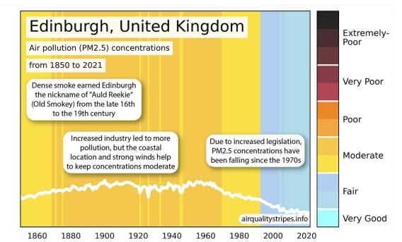 Images shows air quality stripes reflecting historic air pollution in Edinburgh, UK.